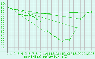 Courbe de l'humidit relative pour Hereford/Credenhill