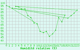 Courbe de l'humidit relative pour Oron (Sw)