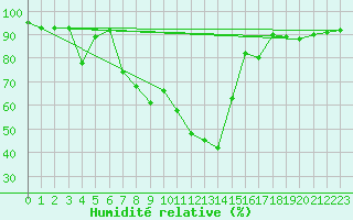 Courbe de l'humidit relative pour San Bernardino