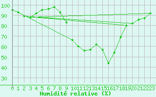 Courbe de l'humidit relative pour Scampton