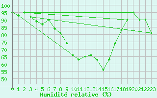 Courbe de l'humidit relative pour Fribourg (All)