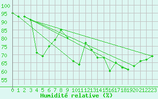 Courbe de l'humidit relative pour Brianon (05)