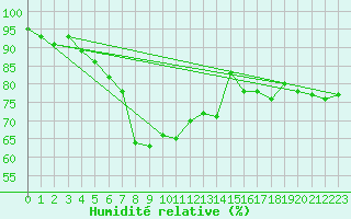 Courbe de l'humidit relative pour Hel