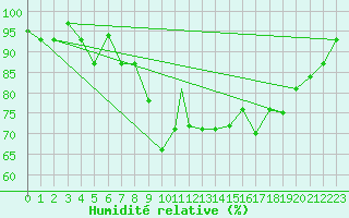 Courbe de l'humidit relative pour Kars