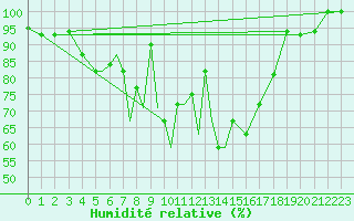 Courbe de l'humidit relative pour Petrozavodsk
