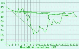 Courbe de l'humidit relative pour Bodo Vi