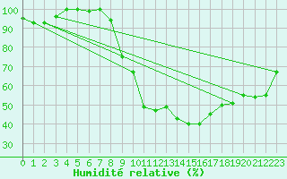 Courbe de l'humidit relative pour Setif