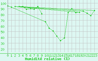 Courbe de l'humidit relative pour La Boissaude Rochejean (25)