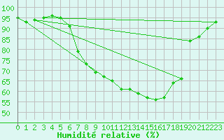 Courbe de l'humidit relative pour Aigle (Sw)