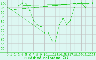 Courbe de l'humidit relative pour Elazig
