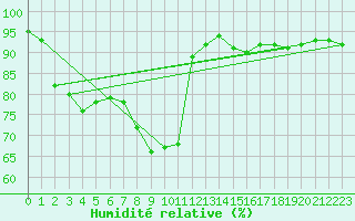 Courbe de l'humidit relative pour Berlin-Buch