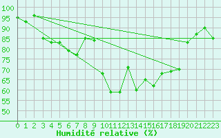 Courbe de l'humidit relative pour Holbeach
