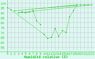 Courbe de l'humidit relative pour Cap Mele (It)