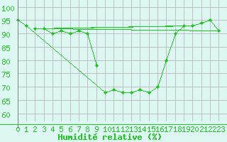 Courbe de l'humidit relative pour Trapani / Birgi