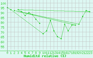 Courbe de l'humidit relative pour Heino Aws