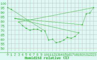 Courbe de l'humidit relative pour Visp