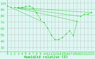 Courbe de l'humidit relative pour Seefeld