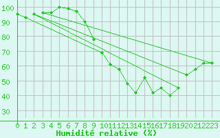 Courbe de l'humidit relative pour Bremerhaven