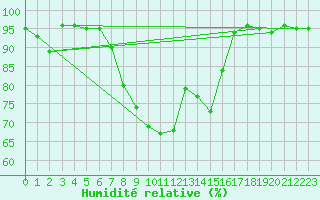 Courbe de l'humidit relative pour Robbia