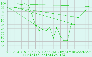 Courbe de l'humidit relative pour Retie (Be)