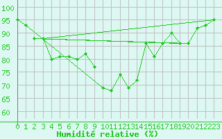 Courbe de l'humidit relative pour Mikolajki