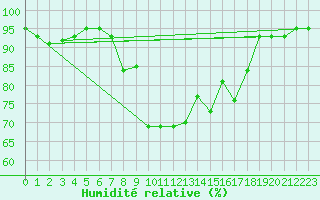 Courbe de l'humidit relative pour Storlien-Visjovalen