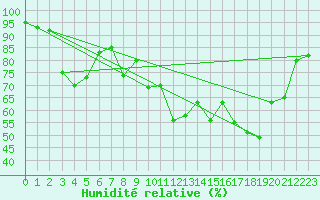 Courbe de l'humidit relative pour Ble / Mulhouse (68)
