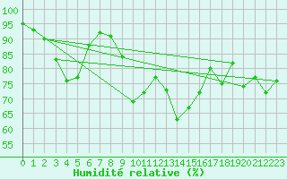 Courbe de l'humidit relative pour Bridlington Mrsc