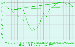 Courbe de l'humidit relative pour S. Giovanni Teatino