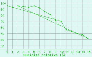 Courbe de l'humidit relative pour Sjenica