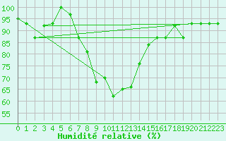 Courbe de l'humidit relative pour Elazig