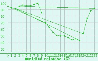 Courbe de l'humidit relative pour Selonnet (04)