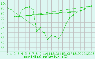 Courbe de l'humidit relative pour Dudince