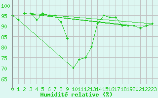 Courbe de l'humidit relative pour Solendet