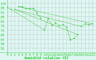 Courbe de l'humidit relative pour Selonnet - Chabanon (04)