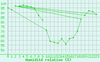 Courbe de l'humidit relative pour Gsgen