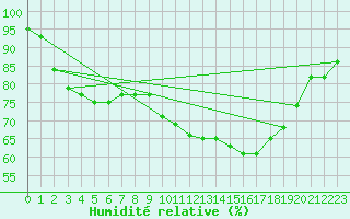 Courbe de l'humidit relative pour Cherbourg (50)