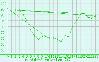 Courbe de l'humidit relative pour Jomala Jomalaby