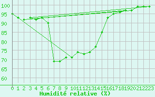 Courbe de l'humidit relative pour Kemionsaari Kemio Kk