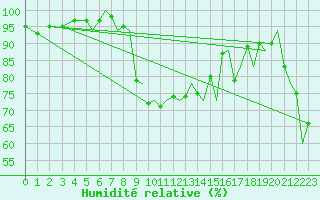 Courbe de l'humidit relative pour Ibiza (Esp)