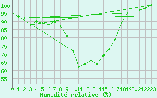Courbe de l'humidit relative pour Marknesse Aws