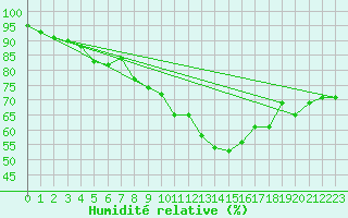 Courbe de l'humidit relative pour Gottfrieding