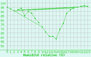 Courbe de l'humidit relative pour Nyon-Changins (Sw)