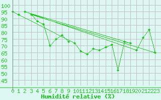 Courbe de l'humidit relative pour Pernaja Orrengrund