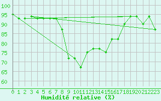 Courbe de l'humidit relative pour Lecce