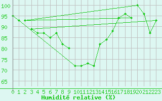 Courbe de l'humidit relative pour Decimomannu