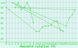 Courbe de l'humidit relative pour Lecce