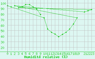 Courbe de l'humidit relative pour Toplita