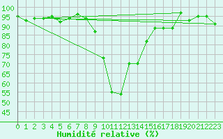 Courbe de l'humidit relative pour Les Eplatures - La Chaux-de-Fonds (Sw)