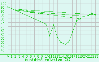 Courbe de l'humidit relative pour Nris-les-Bains (03)